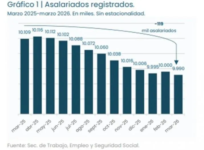 Cae el poder adquisitivo y se perdieron 217.000 empleos privados desde que asumió Milei