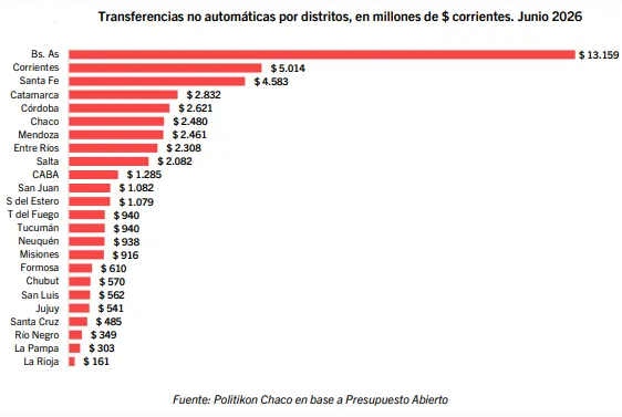 La distribución de las transferencias no automáticas en junio