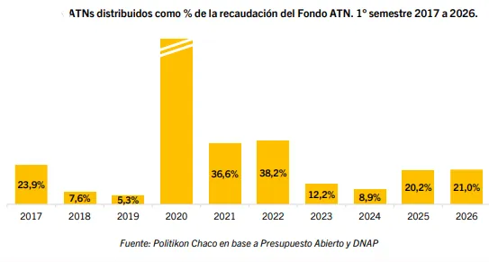 La distribución de los ATN en el primer semestre en los últimos diez años