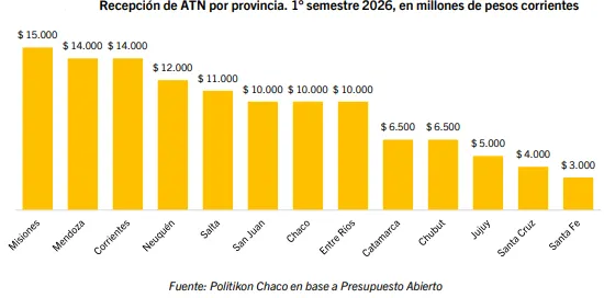 Qué provincias recibieron ATN en el primer semestre